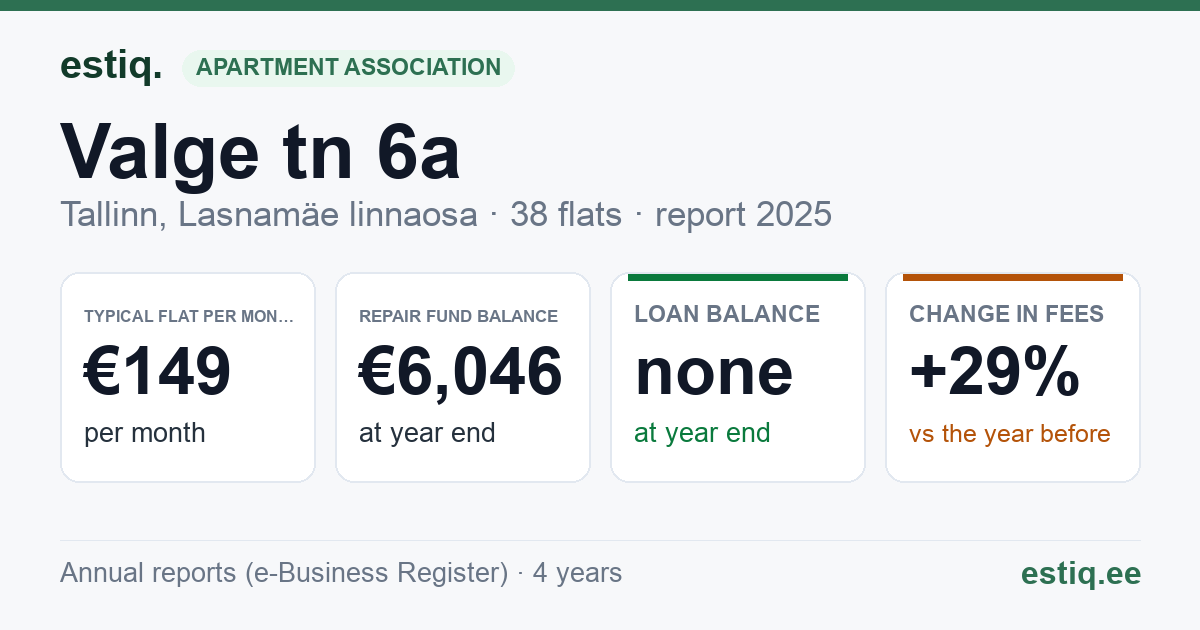 Tallinn, Valge tn 6a korteriühistu: key figures 2025 — typical flat €149 a month