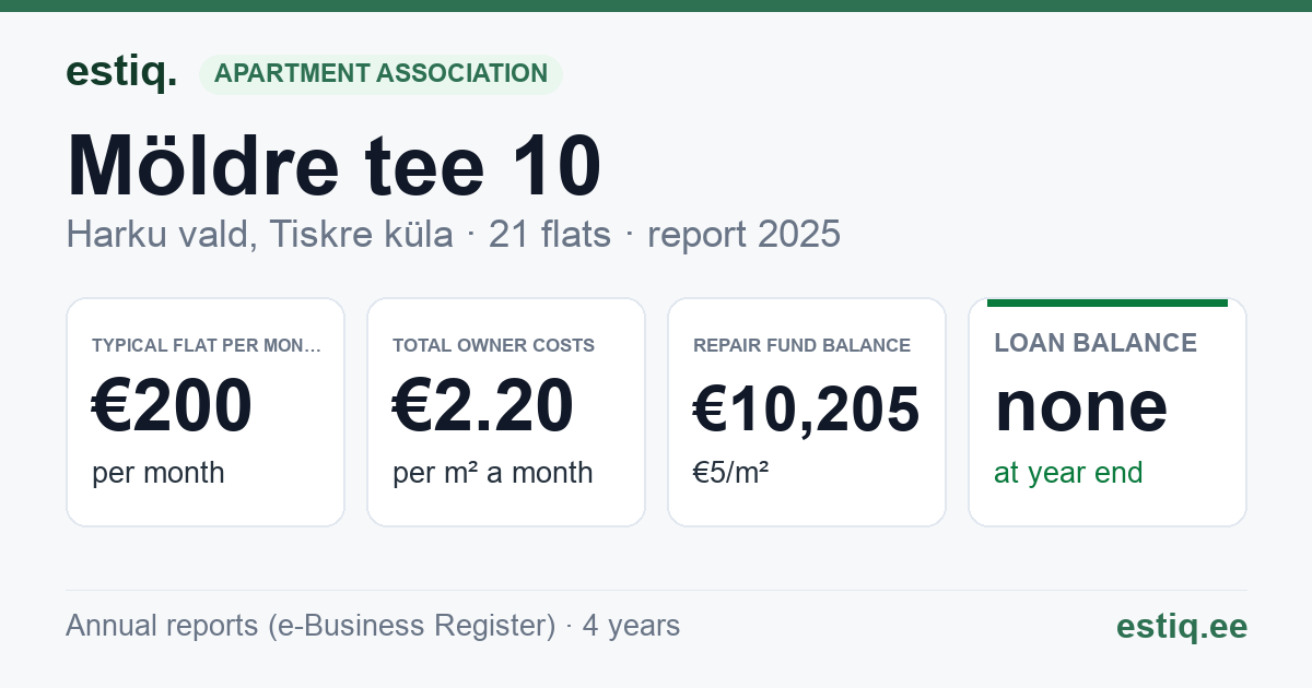 Harku vald, Tiskre küla, Möldre tee 10 korteriühistu: key figures 2025 — typical flat €200 a month
