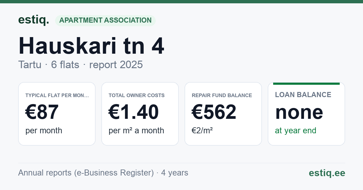 Tartu linn, Hauskari tn 4 korteriühistu: key figures 2025 — typical flat €87 a month