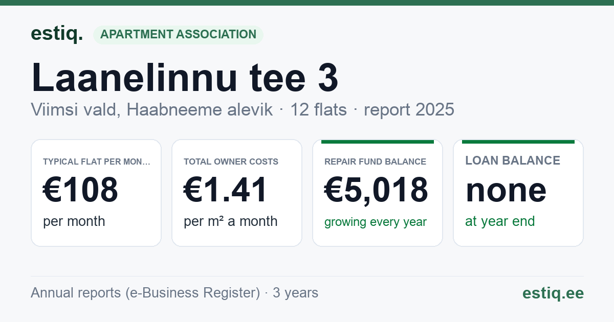 Viimsi vald, Haabneeme alevik, Laanelinnu tee 3 korteriühistu: key figures 2025 — typical flat €108 a month