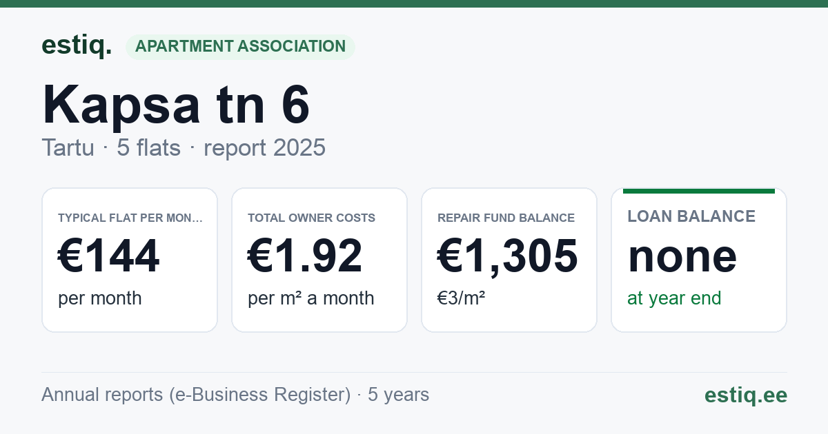Tartu linn, Kapsa tn 6 korteriühistu: key figures 2025 — typical flat €144 a month