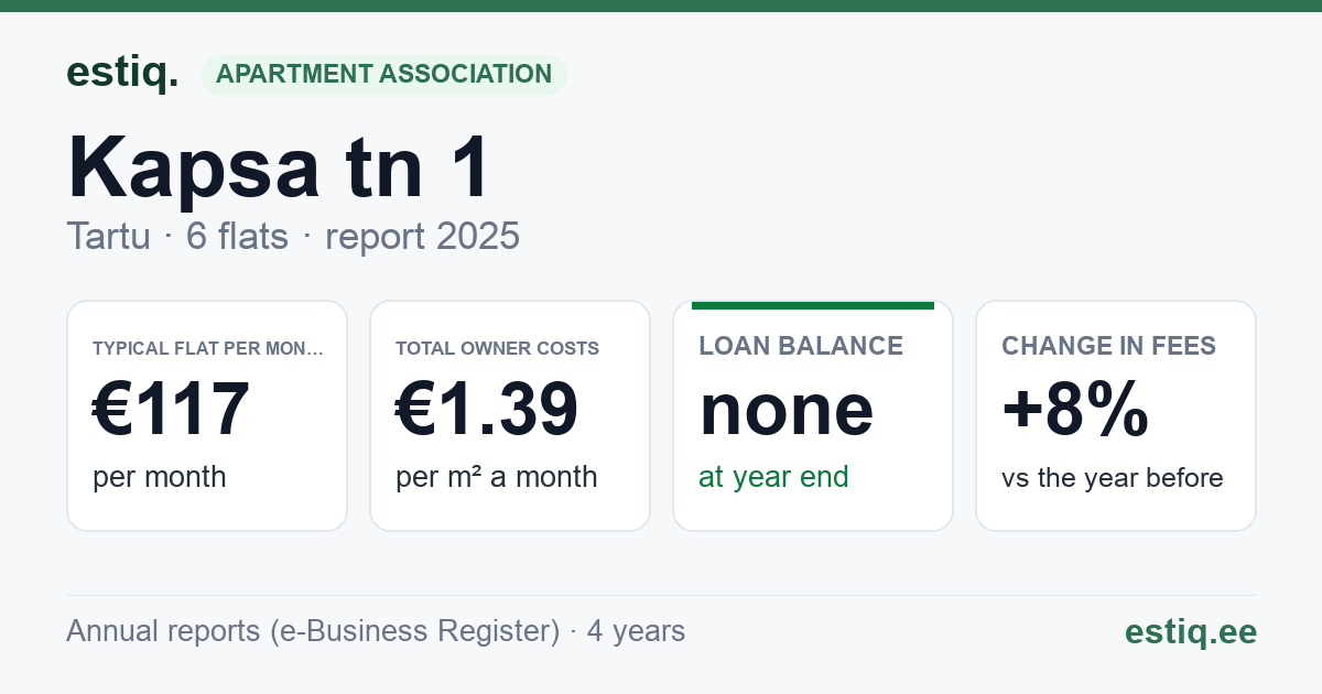 Tartu linn, Kapsa tn 1 korteriühistu: key figures 2025 — typical flat €117 a month