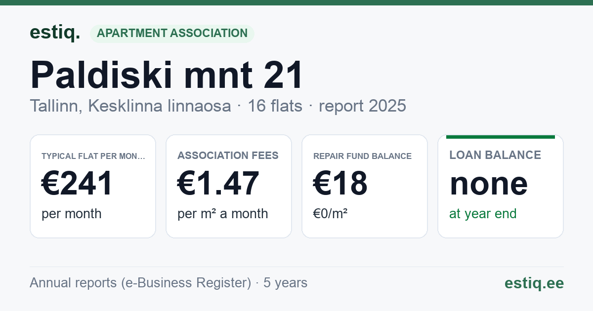 Tallinn, Paldiski mnt 21 korteriühistu: key figures 2025 — typical flat €241 a month