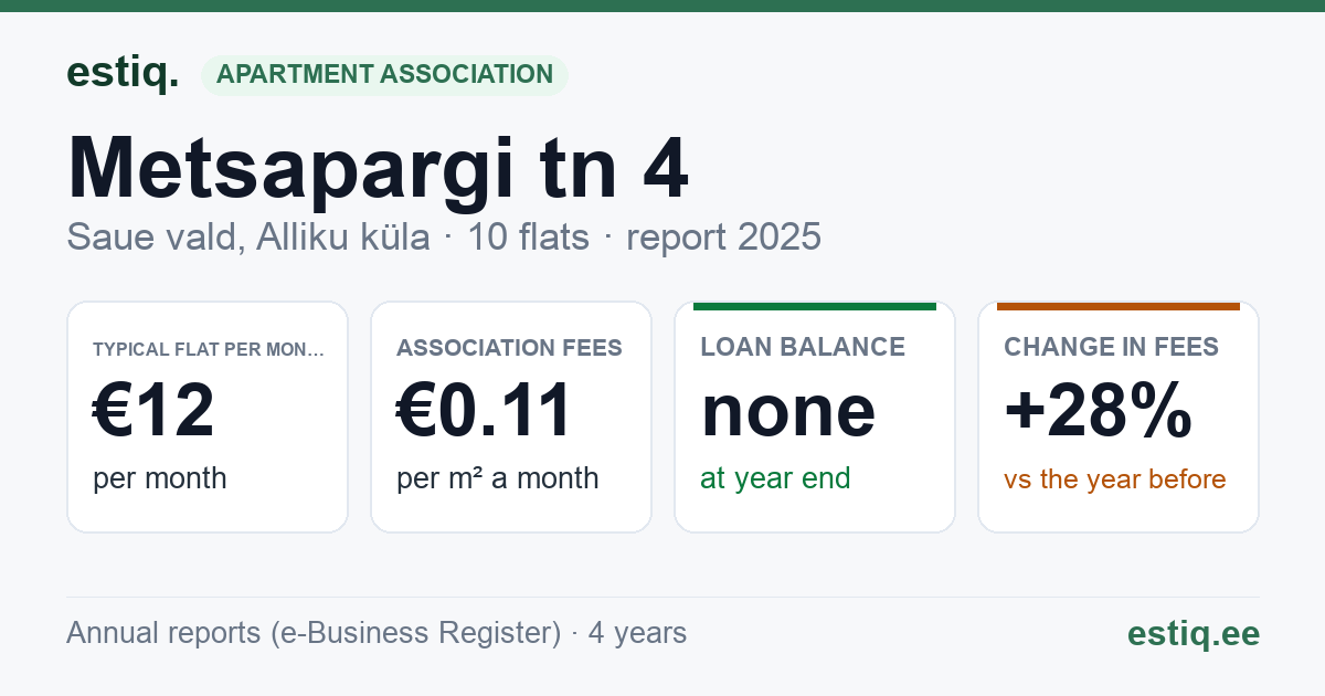 Saue vald, Alliku küla, Metsapargi tn 4 korteriühistu: key figures 2025 — typical flat €12 a month