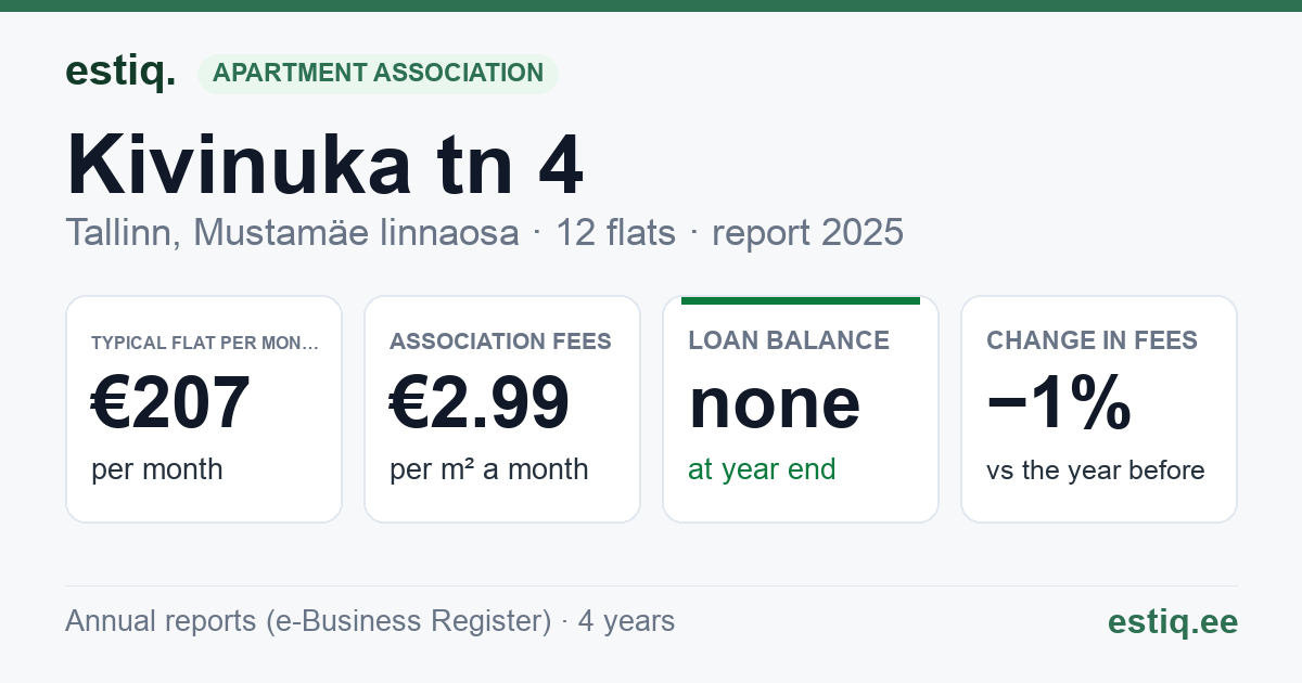 Tallinn, Kivinuka tn 4 korteriühistu: key figures 2025 — typical flat €207 a month