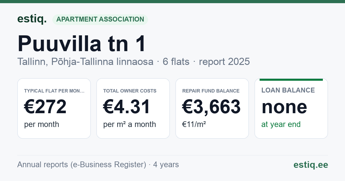 Tallinn, Puuvilla tn 1 korteriühistu: key figures 2025 — typical flat €272 a month