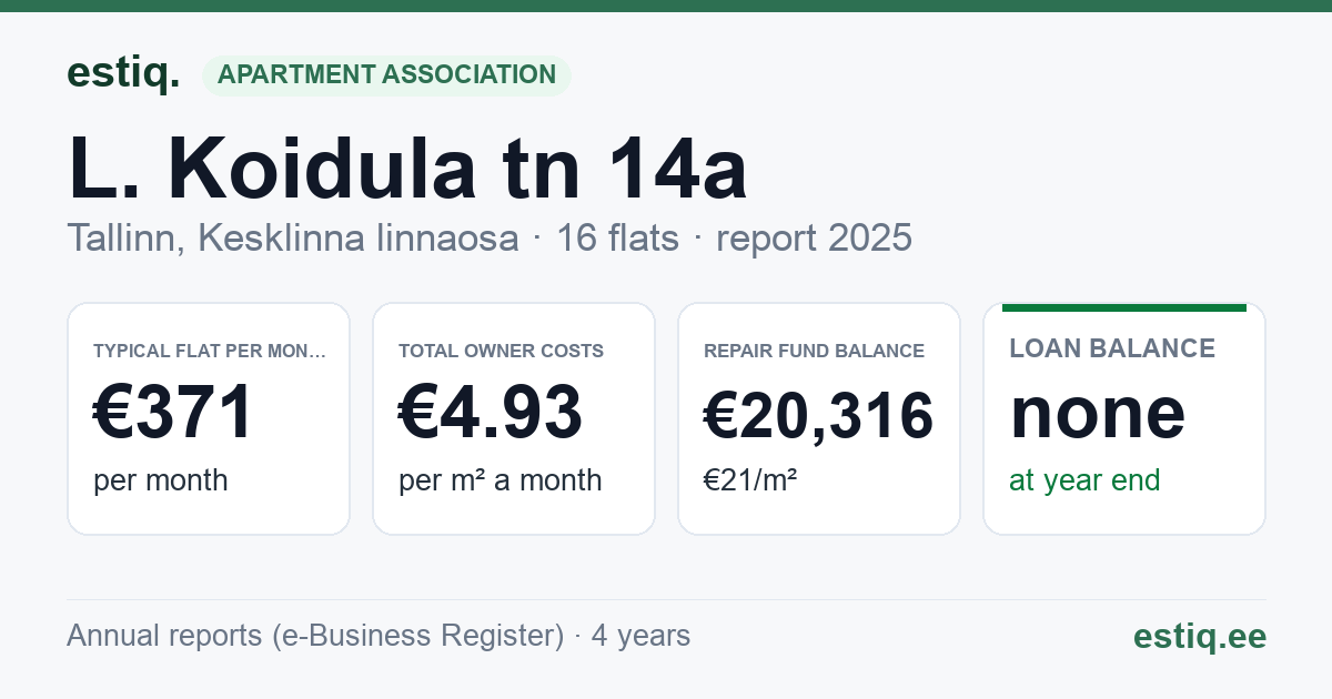 Tallinn, L. Koidula tn 14a korteriühistu: key figures 2025 — typical flat €371 a month
