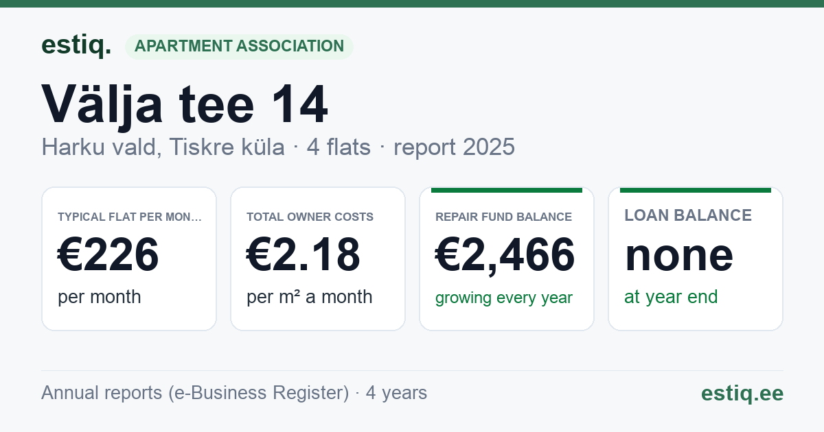 Harku vald, Tiskre küla, Välja tee 14 korteriühistu: key figures 2025 — typical flat €226 a month