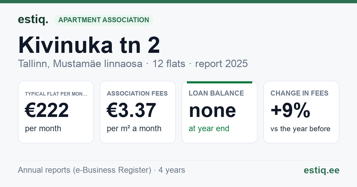 Tallinn, Kivinuka tn 2 korteriühistu: key figures 2025 — typical flat €222 a month
