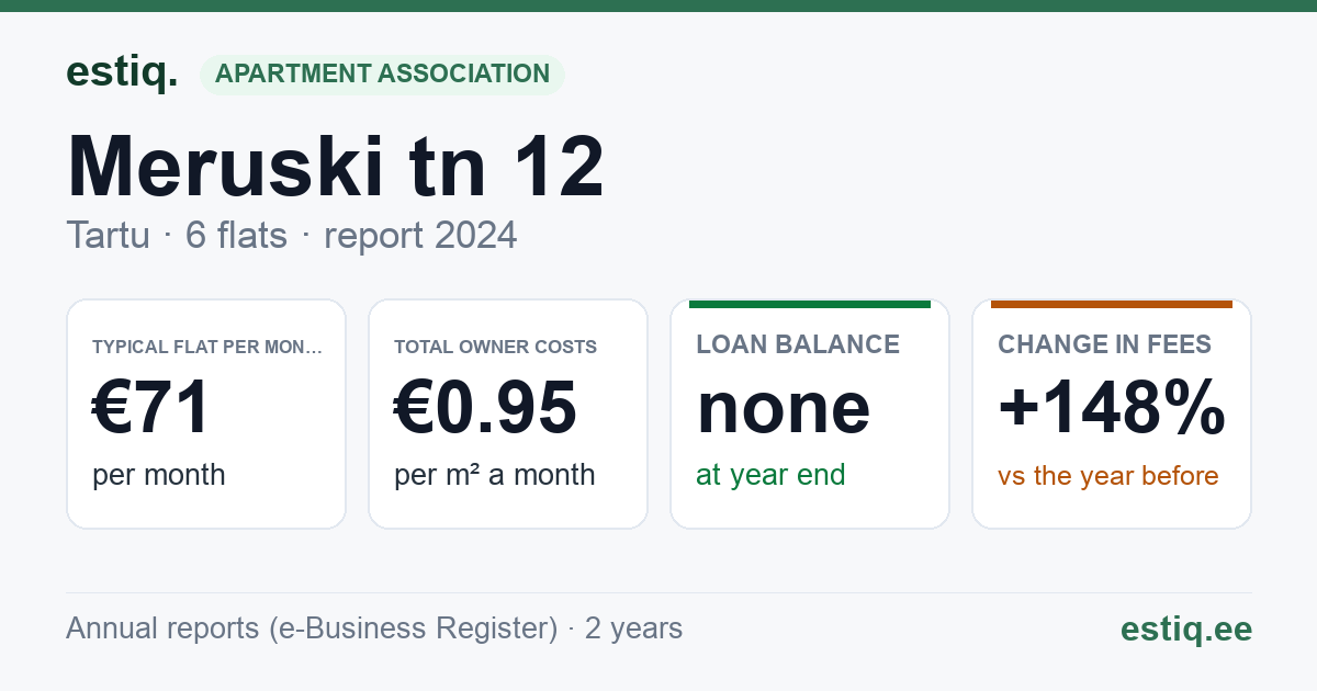 Tartu linn, Meruski tn 12 korteriühistu: key figures 2024 — typical flat €71 a month