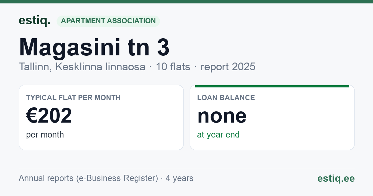 Tallinn, Magasini tn 3 korteriühistu: key figures 2025 — typical flat €202 a month