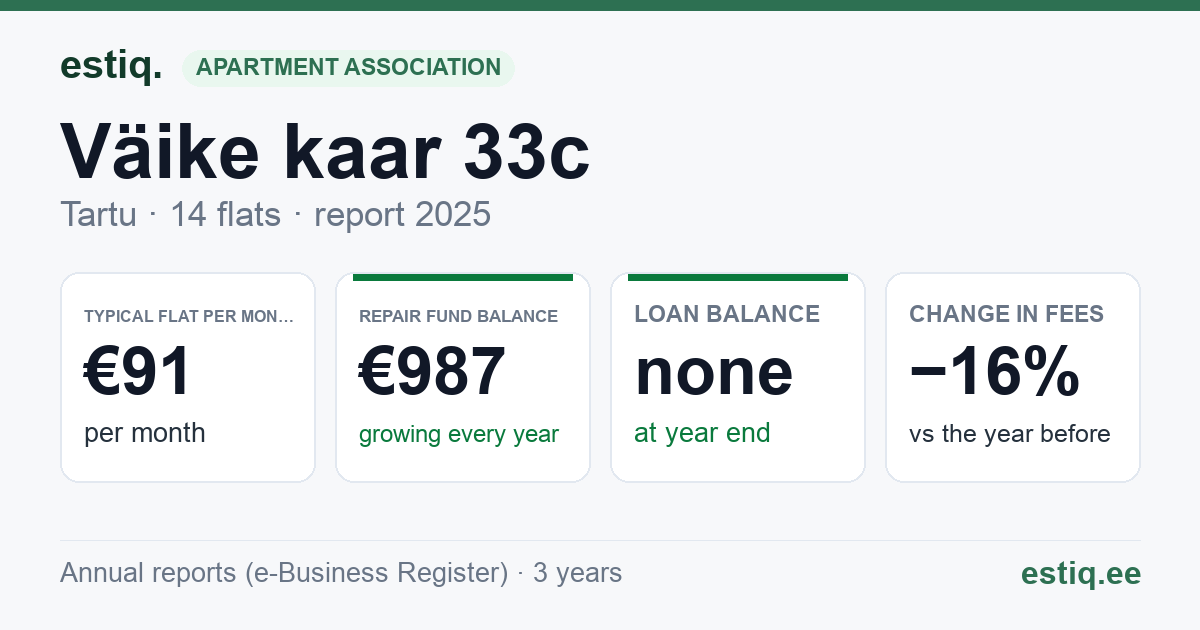 Tartu linn, Väike kaar 33c korteriühistu: key figures 2025 — typical flat €91 a month