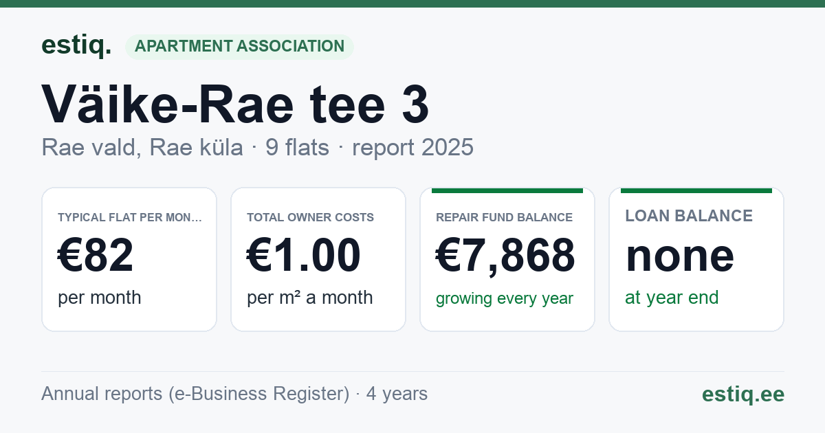 Rae vald, Rae küla, Väike-Rae tee 3 korteriühistu: key figures 2025 — typical flat €82 a month