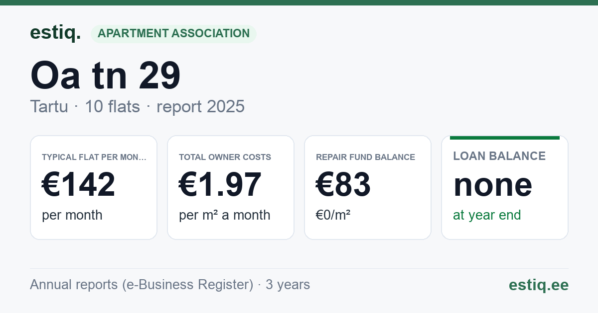 Tartu linn, Oa tn 29 korteriühistu: key figures 2025 — typical flat €142 a month