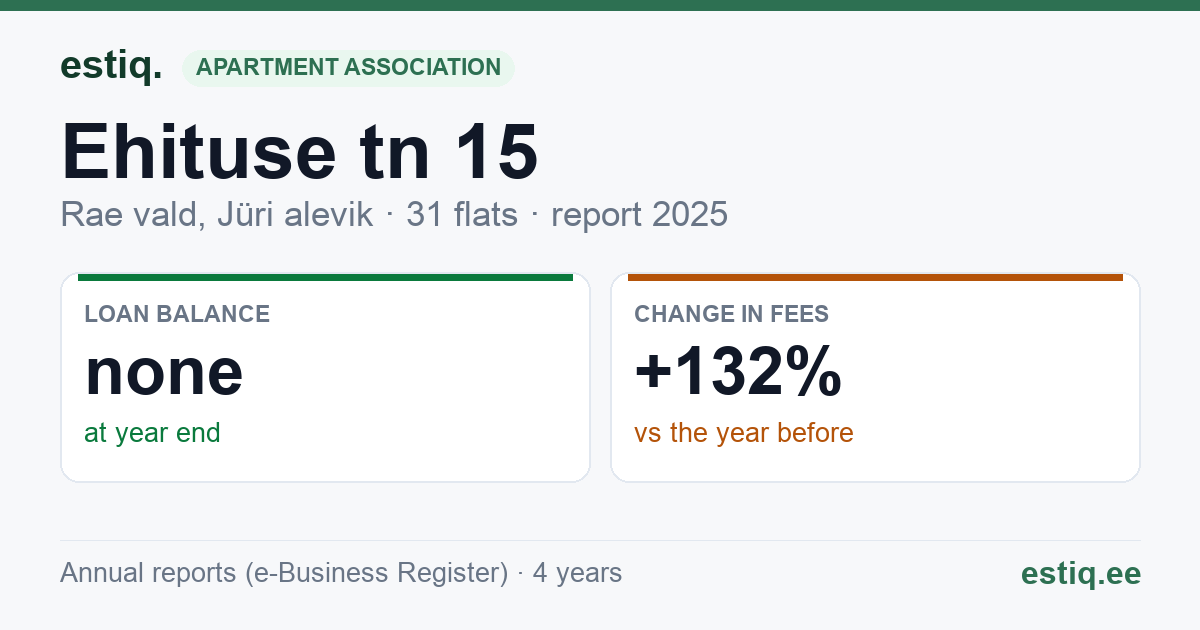 Rae vald, Jüri alevik, Ehituse tn 15 korteriühistu: key figures 2025