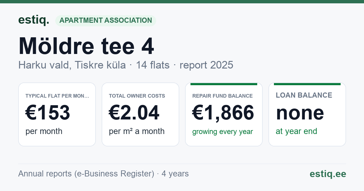 Harku vald, Tiskre küla, Möldre tee 4 korteriühistu: key figures 2025 — typical flat €153 a month