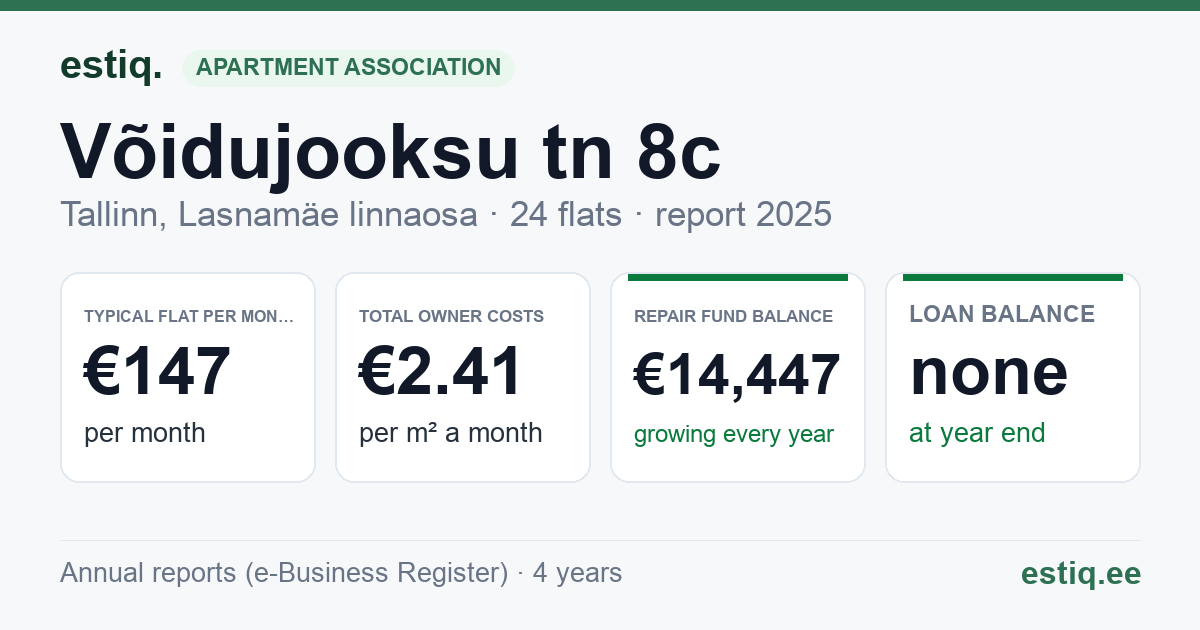Tallinn, Võidujooksu tn 8c korteriühistu: key figures 2025 — typical flat €147 a month