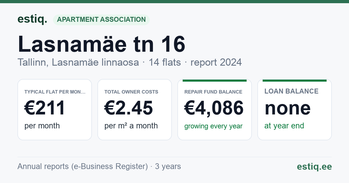 Tallinn, Lasnamäe tn 16 korteriühistu: key figures 2024 — typical flat €211 a month