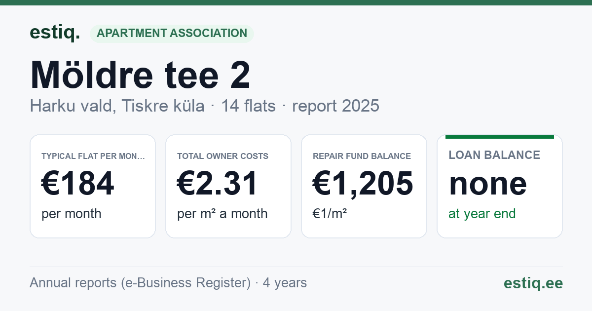 Harku vald, Tiskre küla, Möldre tee 2 korteriühistu: key figures 2025 — typical flat €184 a month