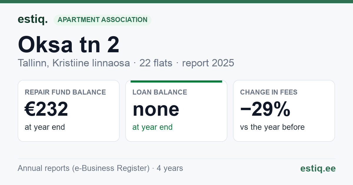 Tallinn, Oksa tn 2 // Seebi tn 4 korteriühistu: key figures 2025