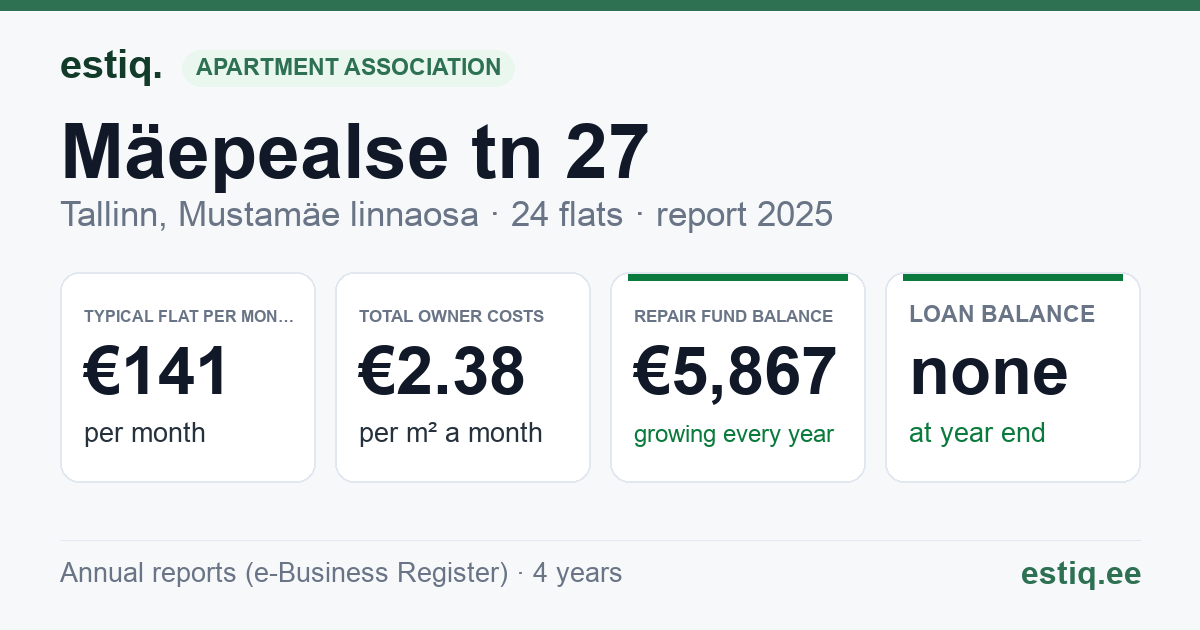 Tallinn, Mäepealse tn 27 korteriühistu: key figures 2025 — typical flat €141 a month