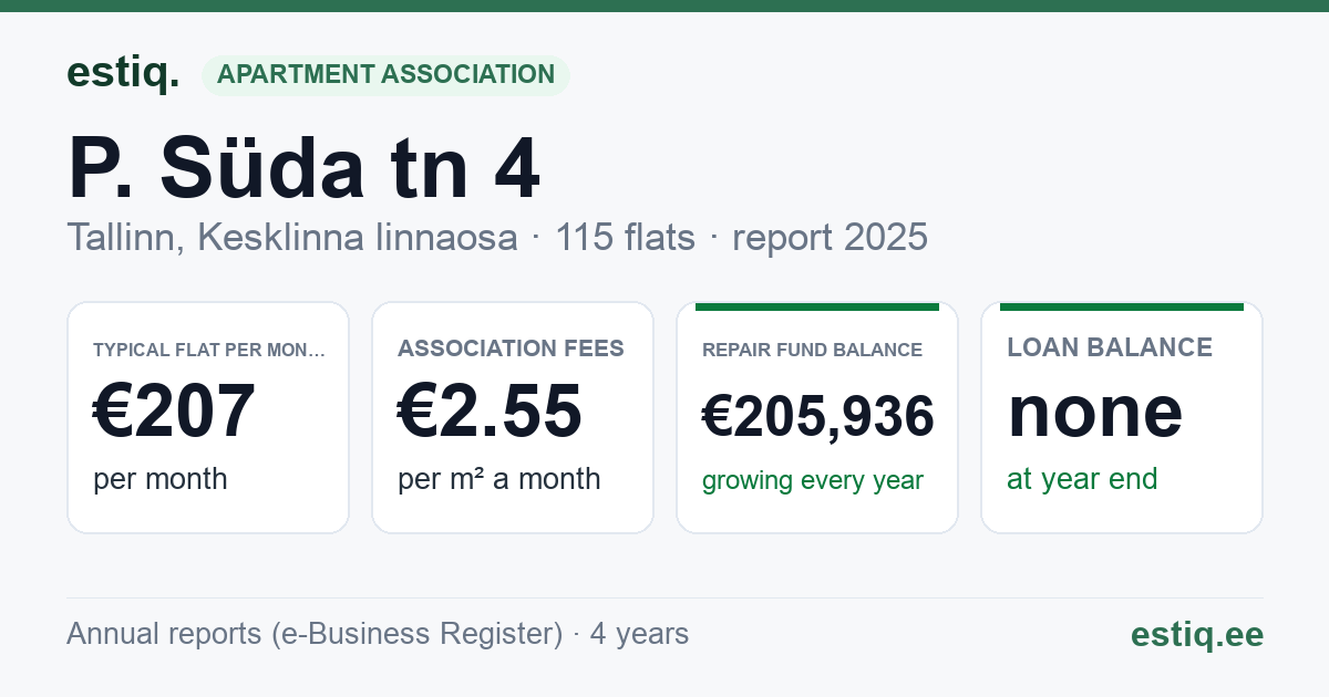 Tallinn, P. Süda tn 4 // Pärnu mnt 29 // 31 // 33 korteriühistu: key figures 2025 — typical flat €207 a month