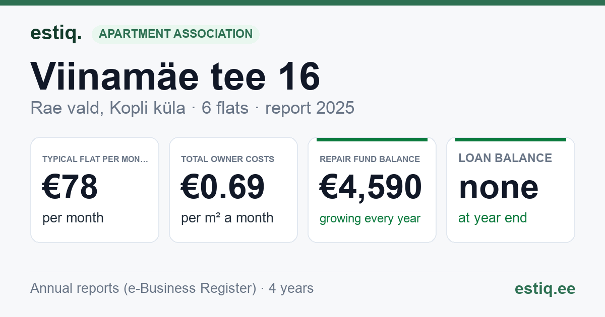Rae vald, Kopli küla, Viinamäe tee 16 korteriühistu: key figures 2025 — typical flat €78 a month
