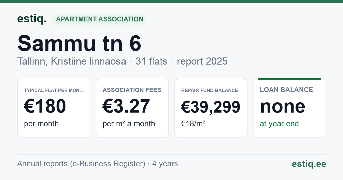 Tallinn, Sammu tn 6 // 6a // 6b korteriühistu: key figures 2025 — typical flat €180 a month
