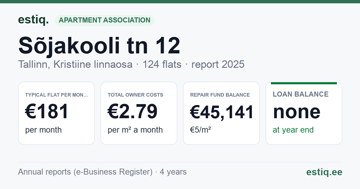 Tallinn, Sõjakooli tn 12 // 12a // 12b // 12c korteriühistu: key figures 2025 — typical flat €181 a month