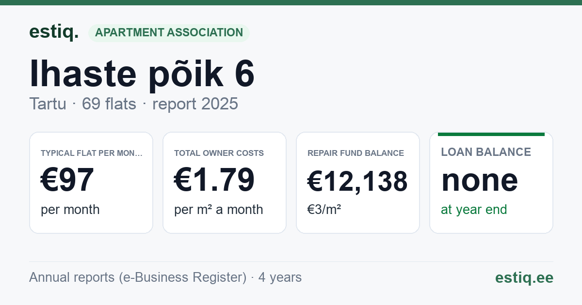 Tartu linn, Ihaste põik 6 // 8 // 10 // 12 korteriühistu: key figures 2025 — typical flat €97 a month