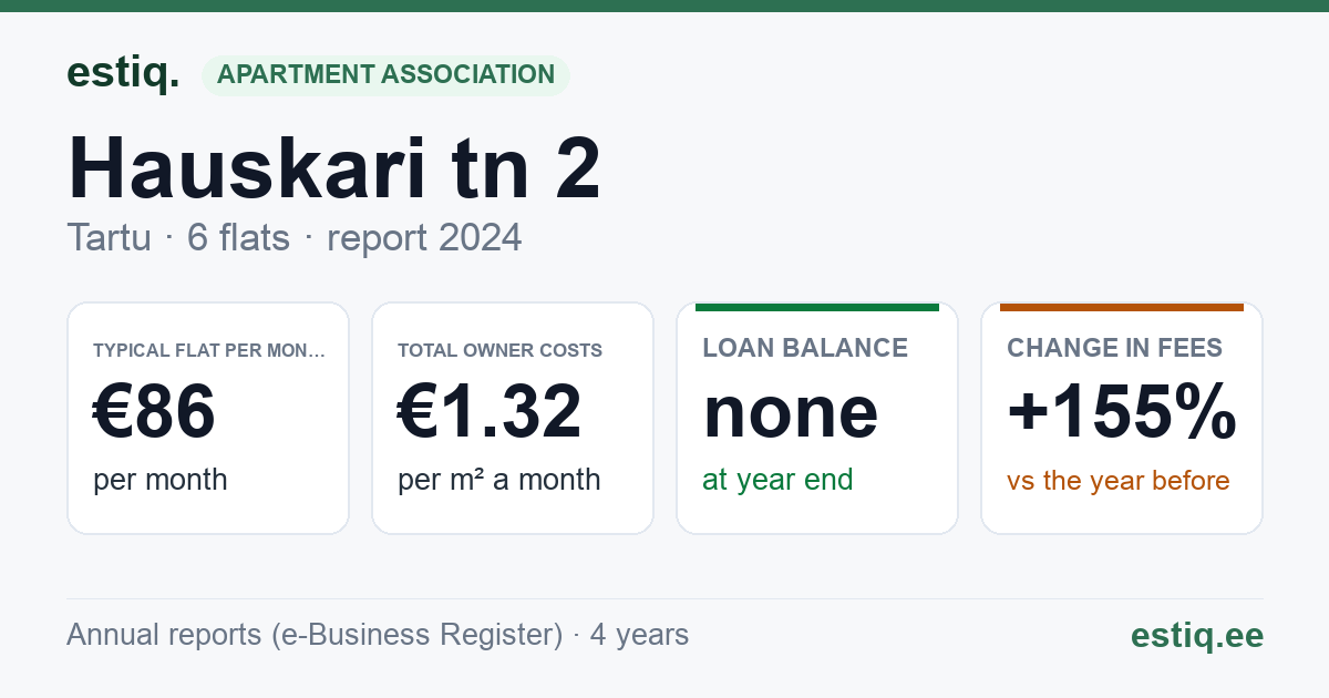 Tartu linn, Hauskari tn 2 korteriühistu: key figures 2024 — typical flat €86 a month
