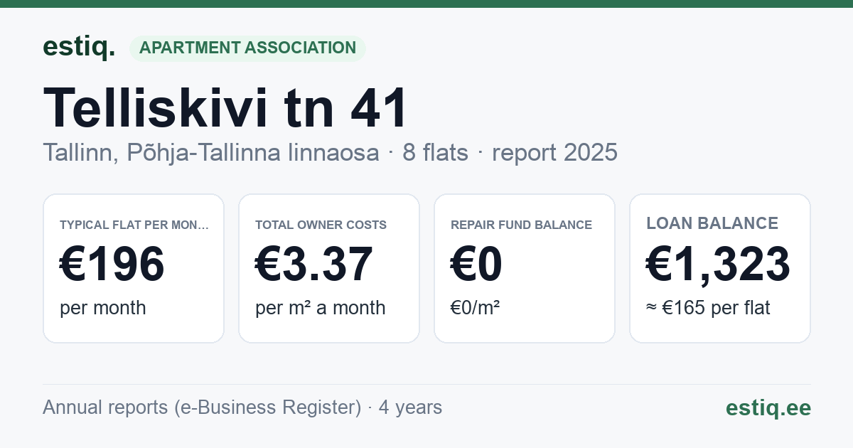Tallinn, Telliskivi tn 41 korteriühistu: key figures 2025 — typical flat €196 a month