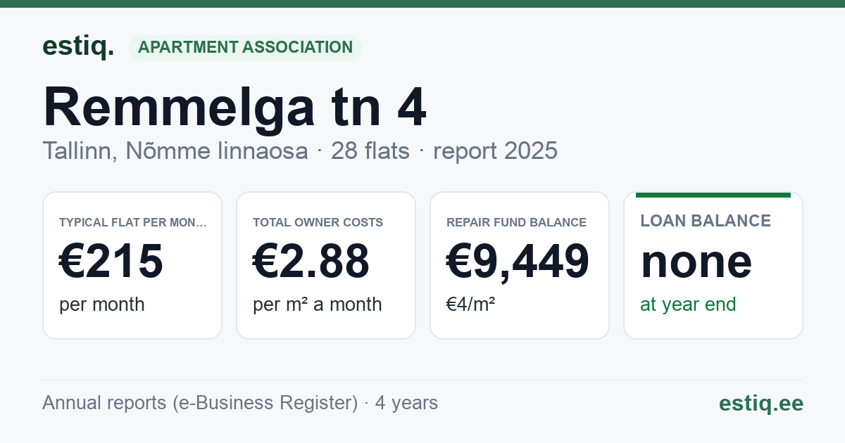 Tallinn, Remmelga tn 4 korteriühistu: key figures 2025 — typical flat €215 a month