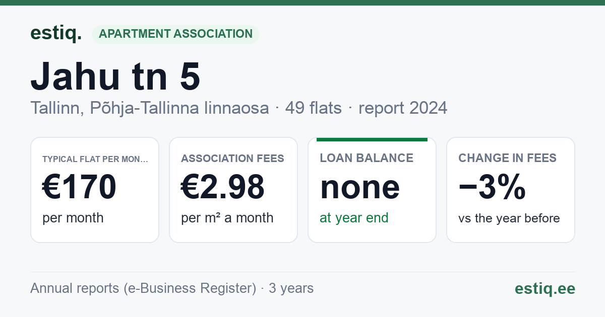 Tallinn, Jahu tn 5 korteriühistu: key figures 2024 — typical flat €170 a month