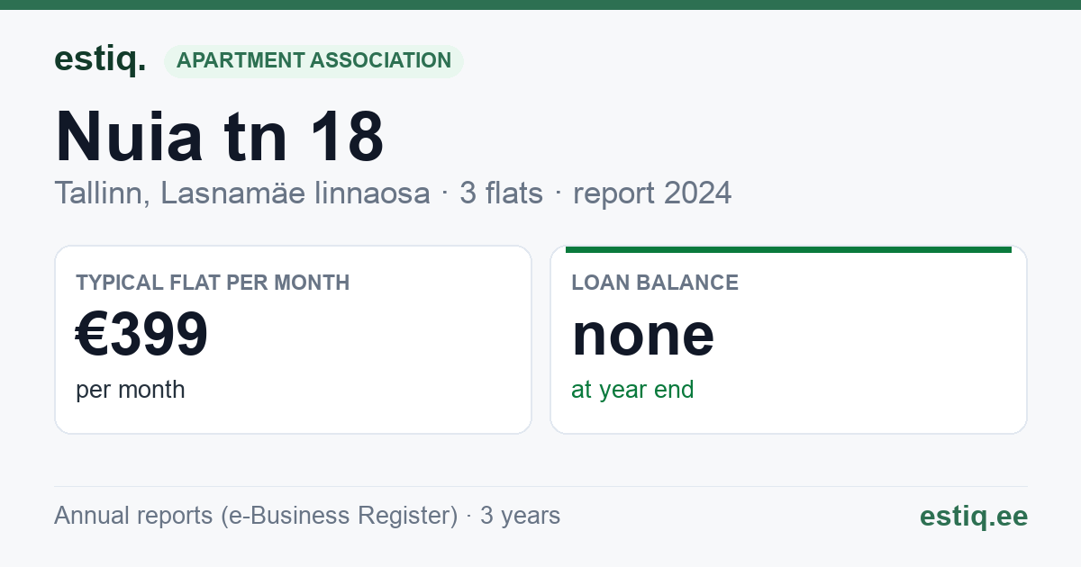 Tallinn, Nuia tn 18 korteriühistu: key figures 2024 — typical flat €399 a month