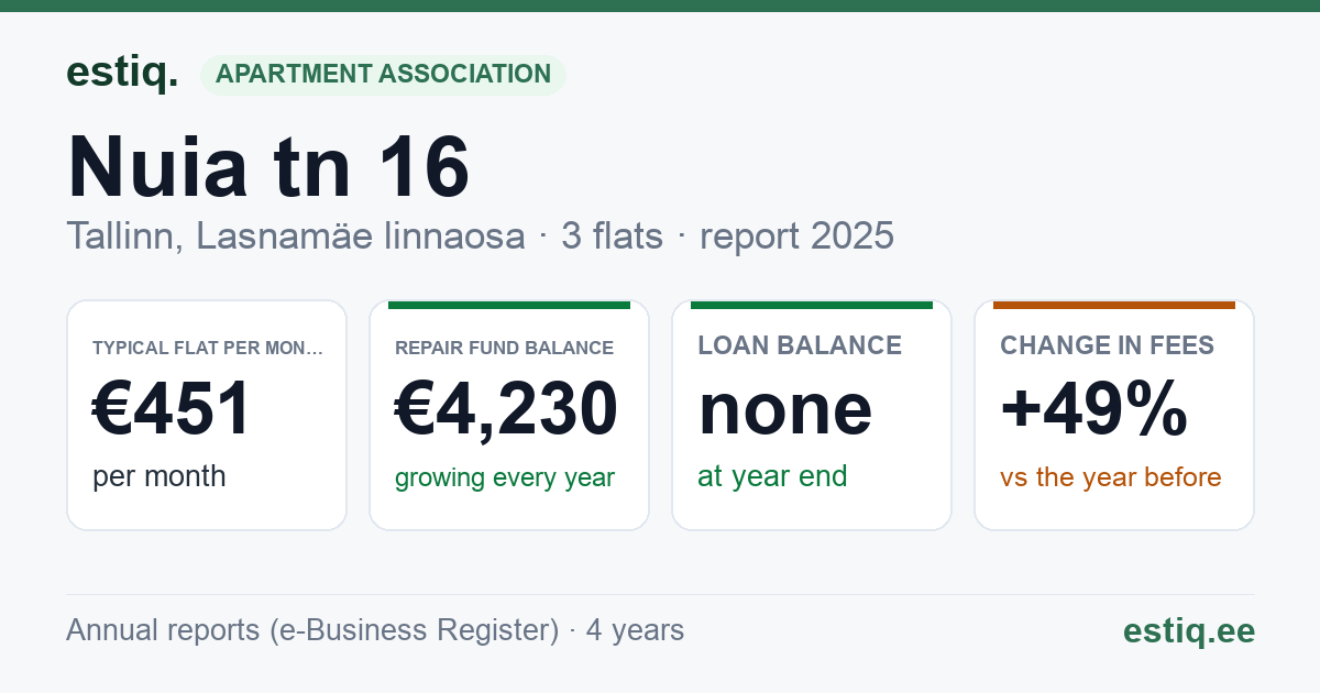 Tallinn, Nuia tn 16 korteriühistu: key figures 2025 — typical flat €451 a month