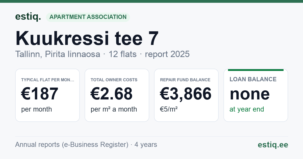 Tallinn, Kuukressi tee 7 korteriühistu: key figures 2025 — typical flat €187 a month