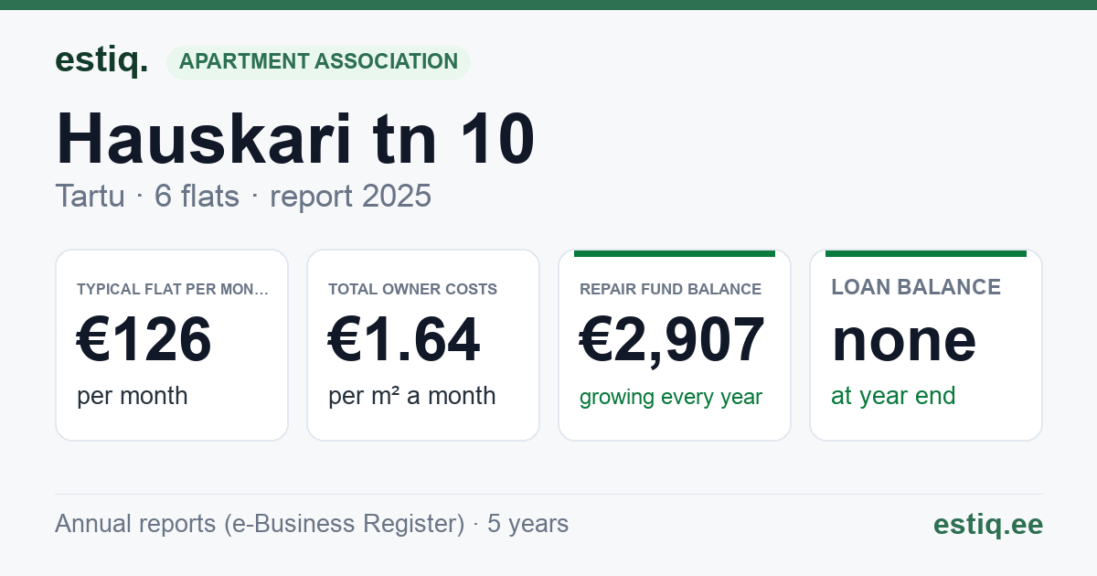Tartu linn, Hauskari tn 10 korteriühistu: key figures 2025 — typical flat €126 a month