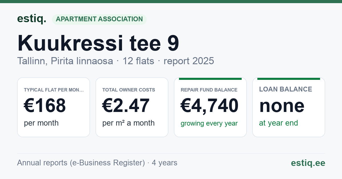 Tallinn, Kuukressi tee 9 korteriühistu: key figures 2025 — typical flat €168 a month