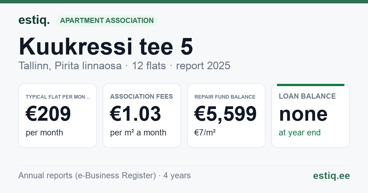 Tallinn, Kuukressi tee 5 korteriühistu: key figures 2025 — typical flat €209 a month