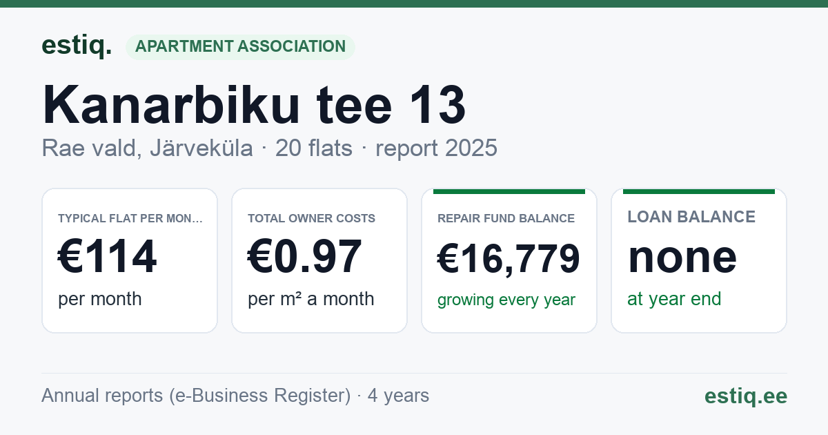 Rae vald, Järveküla, Kanarbiku tee 13 korteriühistu: key figures 2025 — typical flat €114 a month
