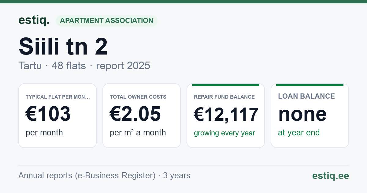 Tartu linn, Siili tn 2 korteriühistu: key figures 2025 — typical flat €103 a month