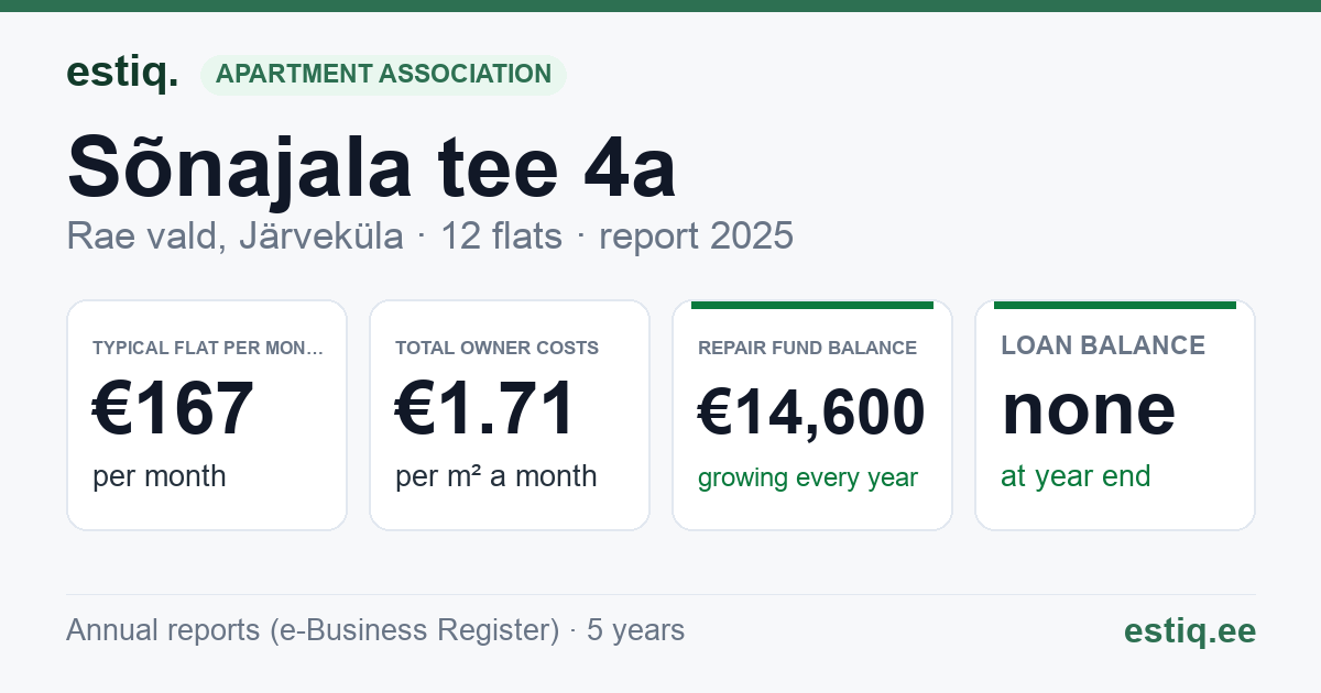 Rae vald, Järveküla, Sõnajala tee 4a korteriühistu: key figures 2025 — typical flat €167 a month