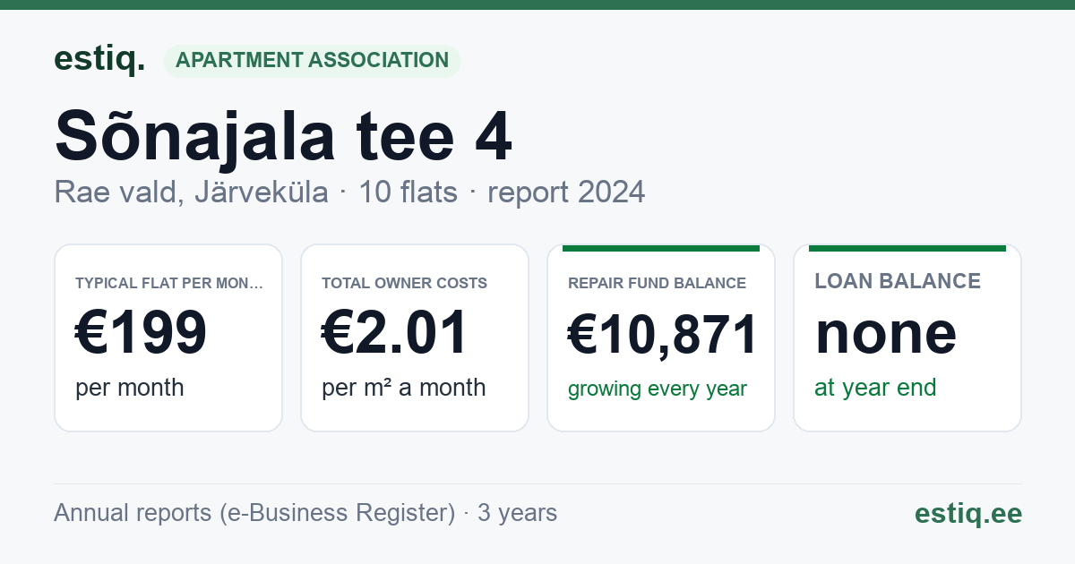 Rae vald, Järveküla, Sõnajala tee 4 korteriühistu: key figures 2024 — typical flat €199 a month