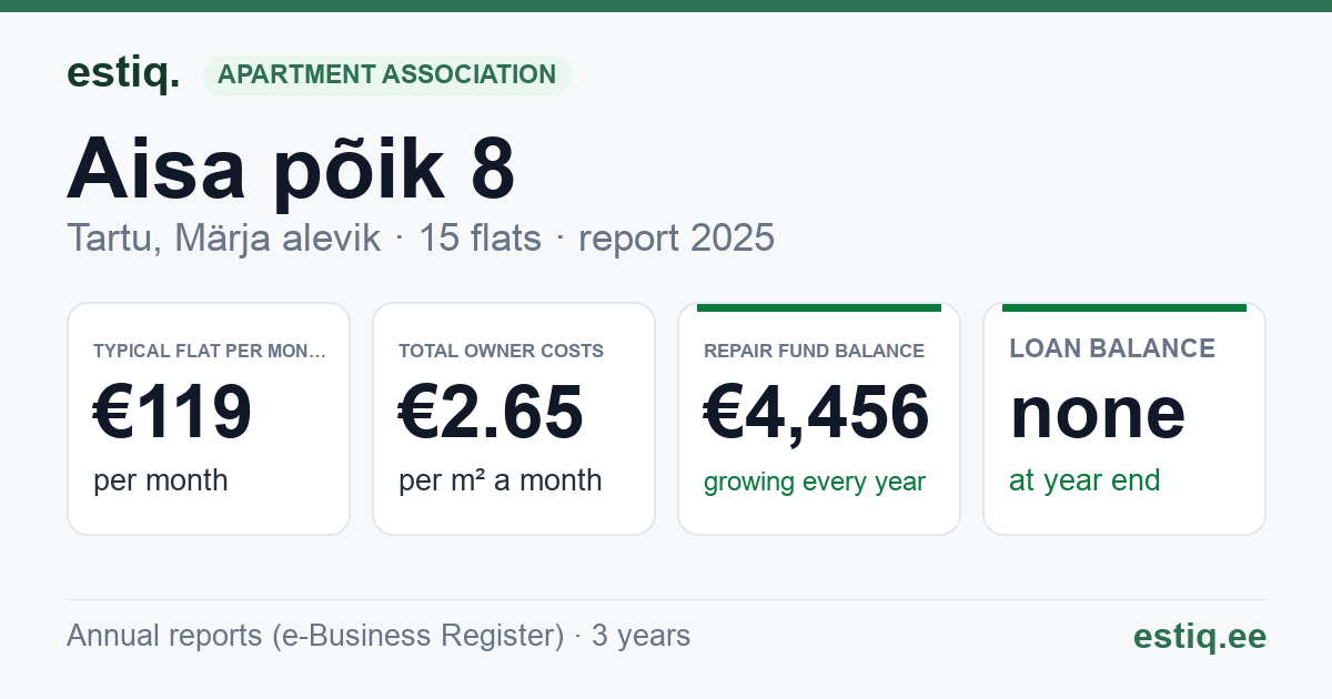Tartu linn, Märja alevik, Aisa põik 8 korteriühistu: key figures 2025 — typical flat €119 a month