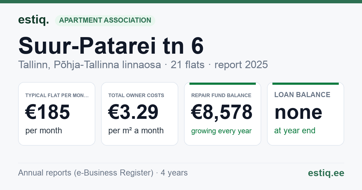 Tallinn, Suur-Patarei tn 6 korteriühistu: key figures 2025 — typical flat €185 a month