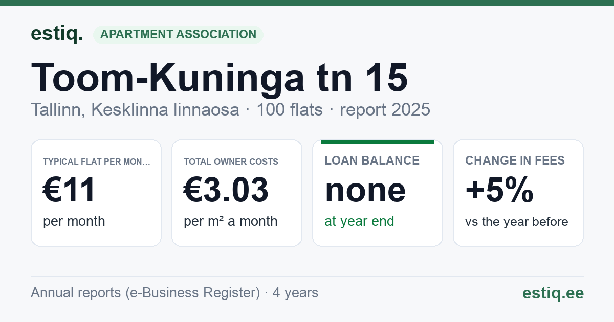 Tallinn, Toom-Kuninga tn 15 korteriühistu: key figures 2025 — typical flat €11 a month