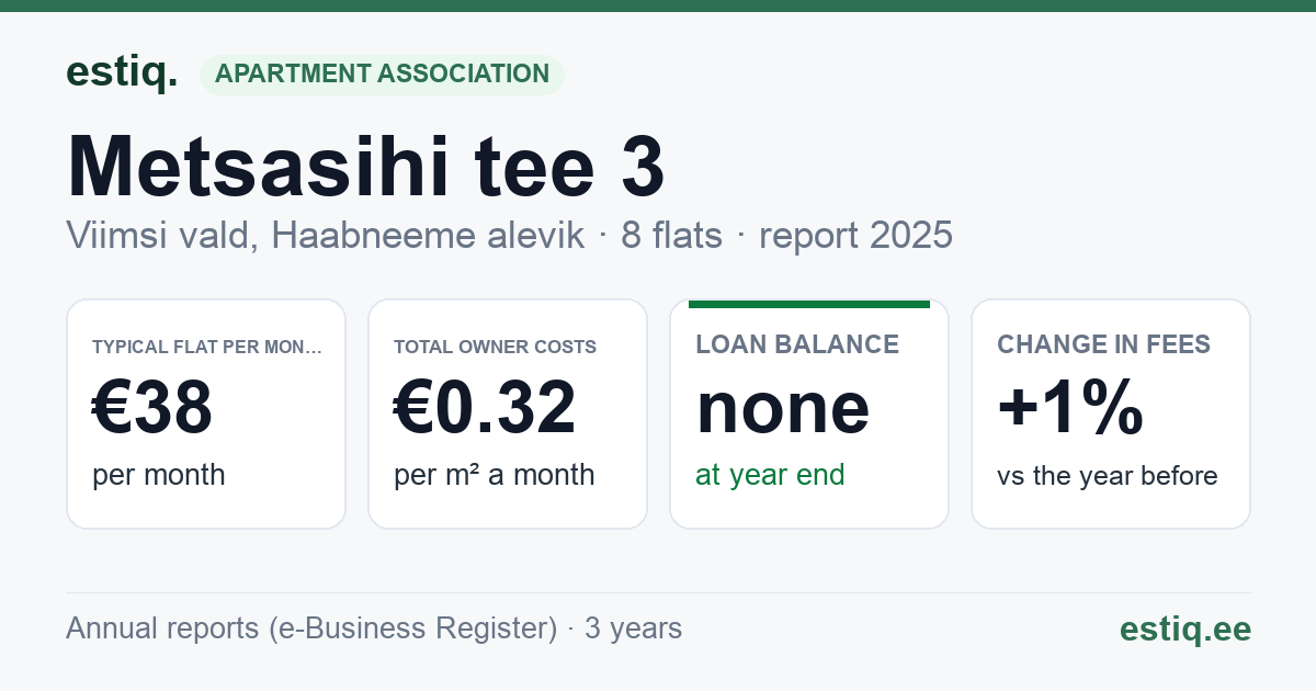 Viimsi vald, Haabneeme alevik, Metsasihi tee 3 korteriühistu: key figures 2025 — typical flat €38 a month