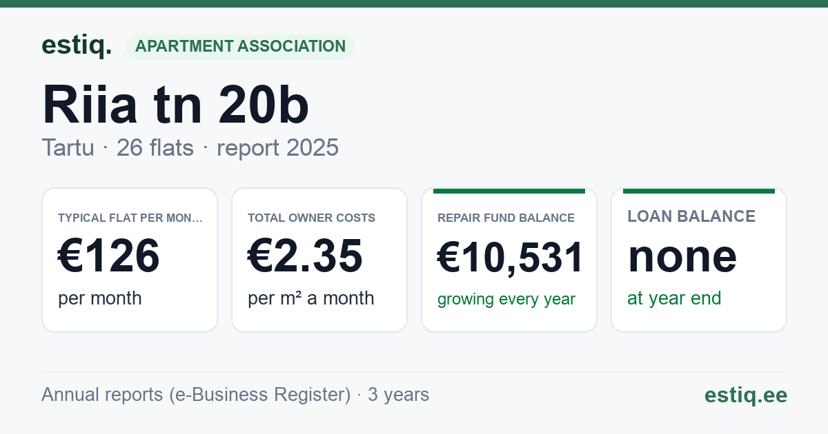 Tartu linn, Riia tn 20b korteriühistu: key figures 2025 — typical flat €126 a month