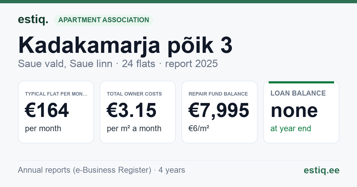 Saue vald, Saue linn, Kadakamarja põik 3 korteriühistu: key figures 2025 — typical flat €164 a month
